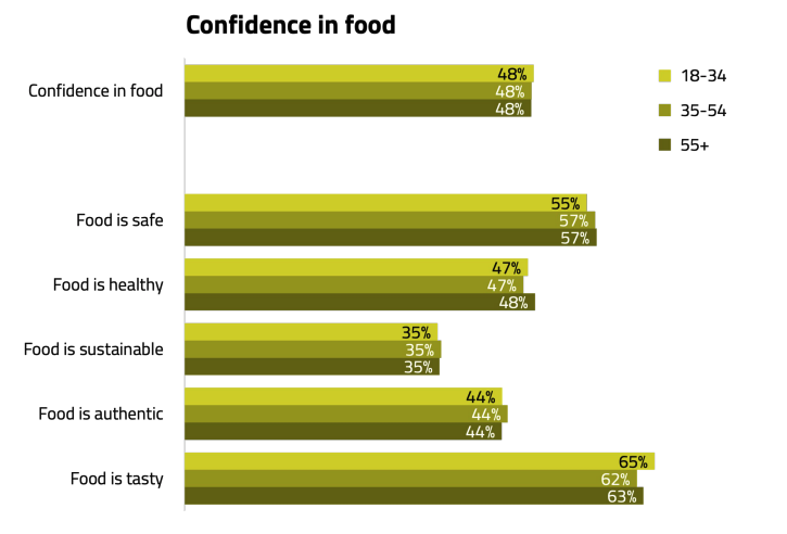 confidence in food